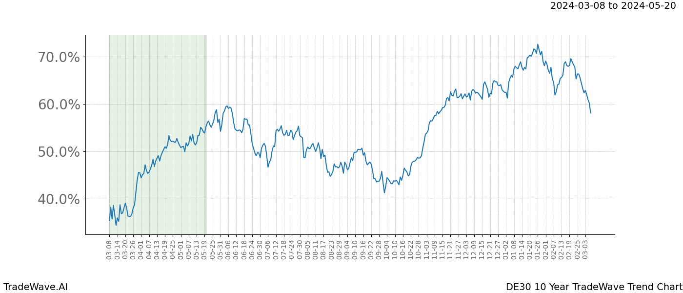 TradeWave Trend Chart DE30 shows the average trend of the financial instrument over the past 10 years. Sharp uptrends and downtrends signal a potential TradeWave opportunity