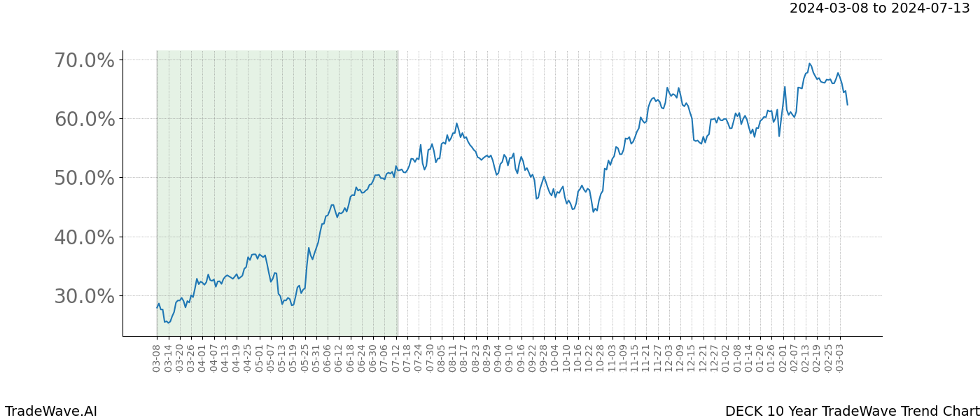 TradeWave Trend Chart DECK shows the average trend of the financial instrument over the past 10 years. Sharp uptrends and downtrends signal a potential TradeWave opportunity