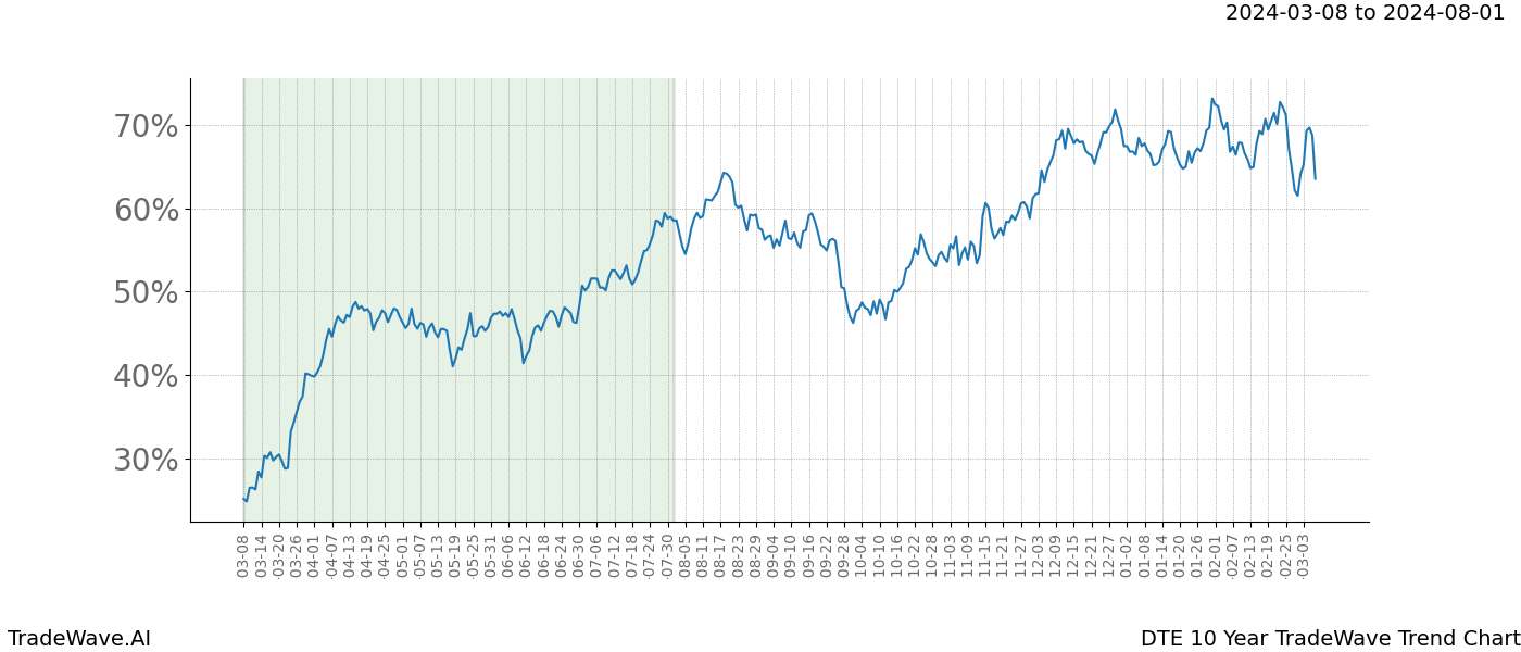 TradeWave Trend Chart DTE shows the average trend of the financial instrument over the past 10 years. Sharp uptrends and downtrends signal a potential TradeWave opportunity