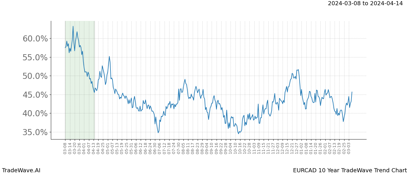 TradeWave Trend Chart EURCAD shows the average trend of the financial instrument over the past 10 years. Sharp uptrends and downtrends signal a potential TradeWave opportunity