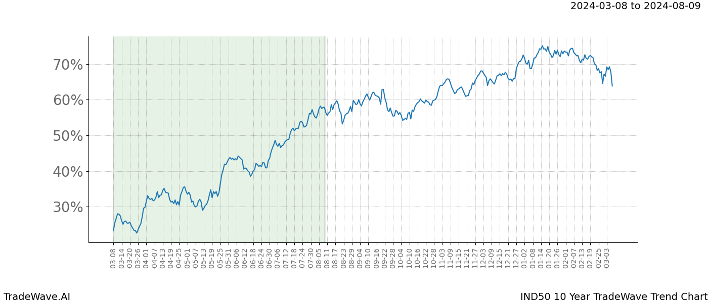 TradeWave Trend Chart IND50 shows the average trend of the financial instrument over the past 10 years. Sharp uptrends and downtrends signal a potential TradeWave opportunity