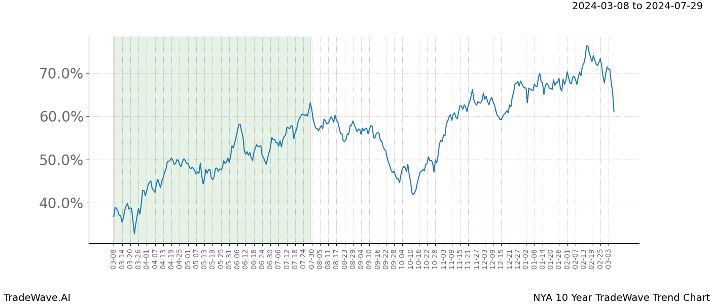 TradeWave Trend Chart NYA shows the average trend of the financial instrument over the past 10 years. Sharp uptrends and downtrends signal a potential TradeWave opportunity