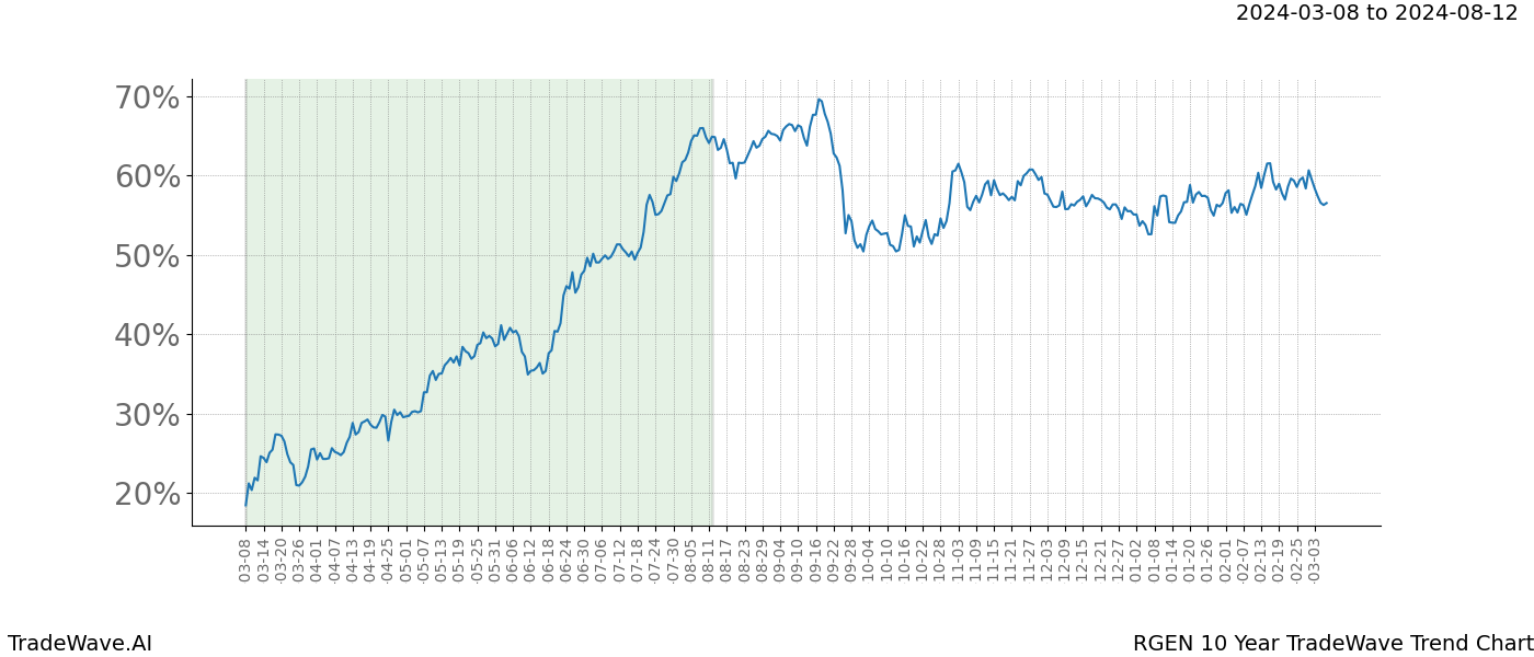 TradeWave Trend Chart RGEN shows the average trend of the financial instrument over the past 10 years. Sharp uptrends and downtrends signal a potential TradeWave opportunity