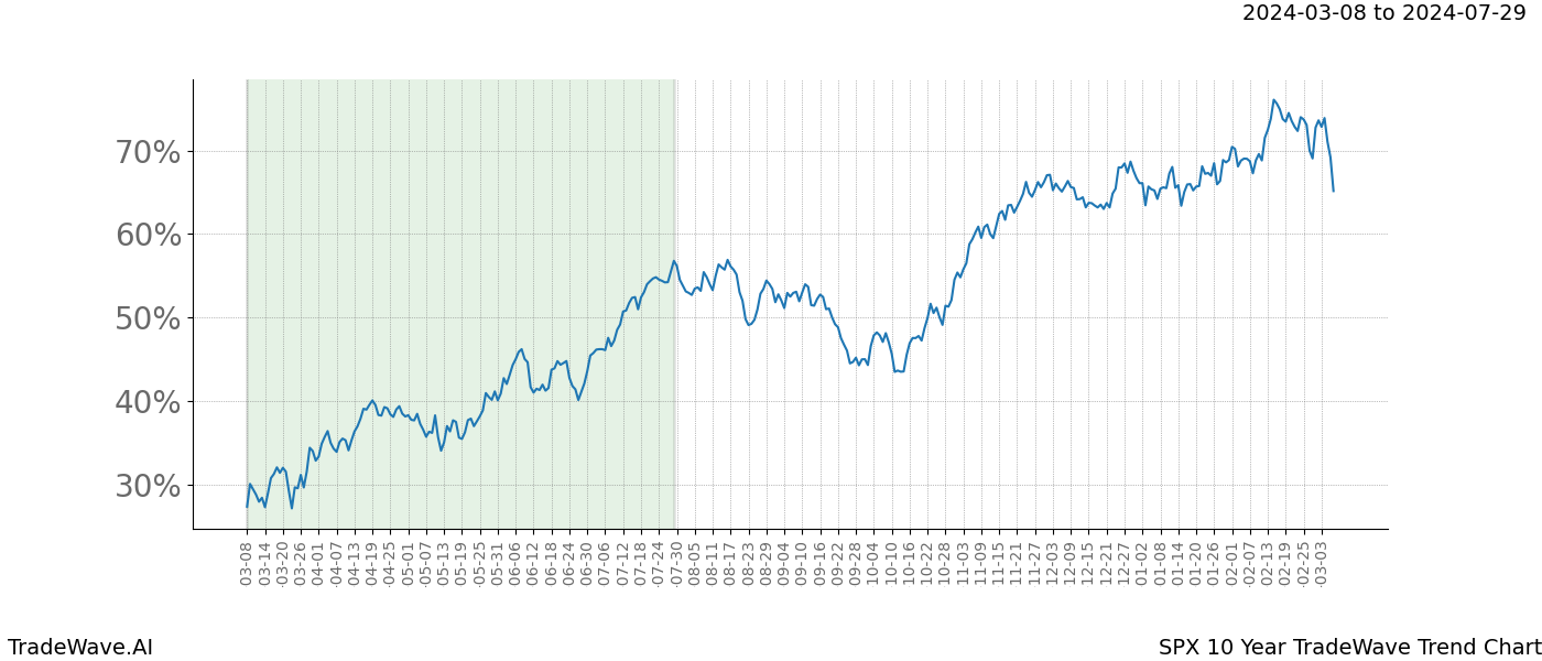 TradeWave Trend Chart SPX shows the average trend of the financial instrument over the past 10 years. Sharp uptrends and downtrends signal a potential TradeWave opportunity