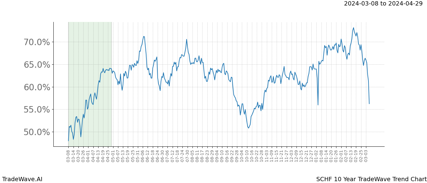 TradeWave Trend Chart SCHF shows the average trend of the financial instrument over the past 10 years. Sharp uptrends and downtrends signal a potential TradeWave opportunity