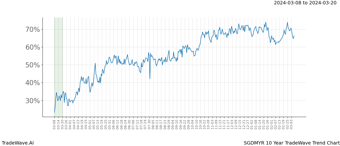 TradeWave Trend Chart SGDMYR shows the average trend of the financial instrument over the past 10 years. Sharp uptrends and downtrends signal a potential TradeWave opportunity