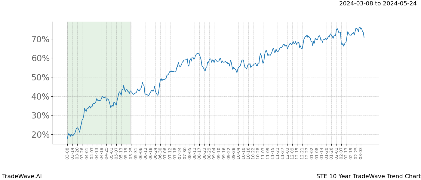 TradeWave Trend Chart STE shows the average trend of the financial instrument over the past 10 years. Sharp uptrends and downtrends signal a potential TradeWave opportunity