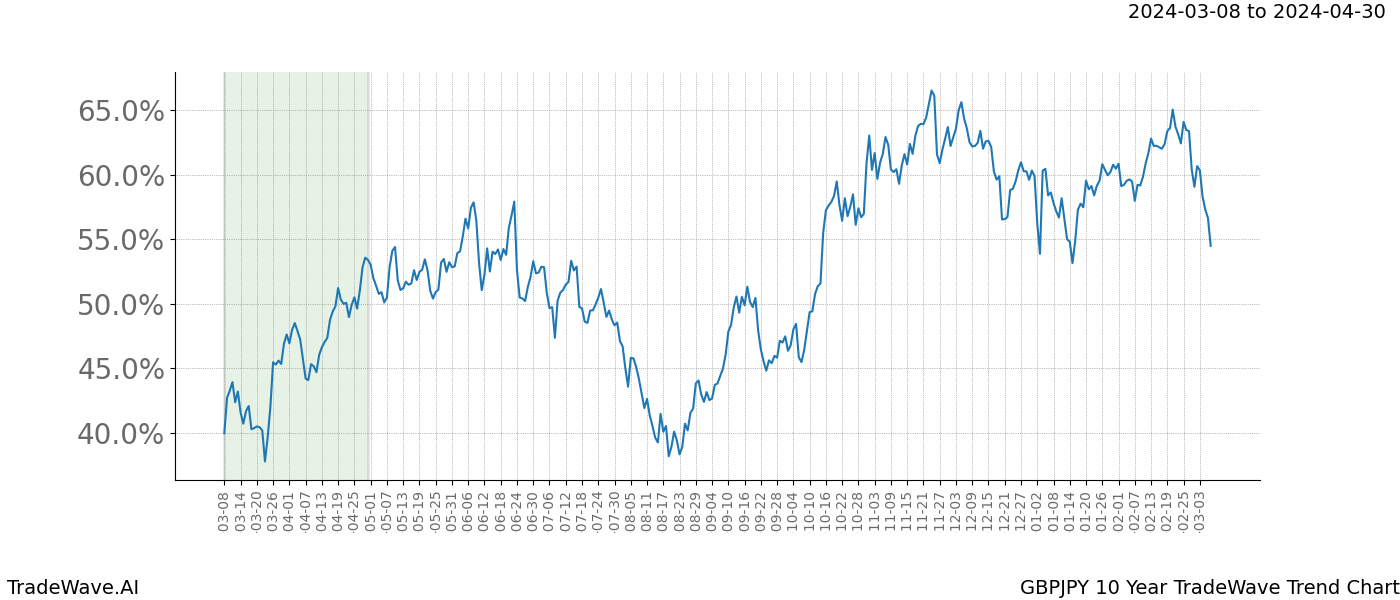 TradeWave Trend Chart GBPJPY shows the average trend of the financial instrument over the past 10 years. Sharp uptrends and downtrends signal a potential TradeWave opportunity