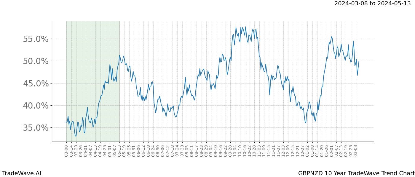 TradeWave Trend Chart GBPNZD shows the average trend of the financial instrument over the past 10 years. Sharp uptrends and downtrends signal a potential TradeWave opportunity