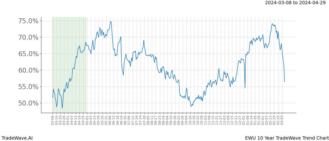 TradeWave Trend Chart EWU shows the average trend of the financial instrument over the past 10 years. Sharp uptrends and downtrends signal a potential TradeWave opportunity