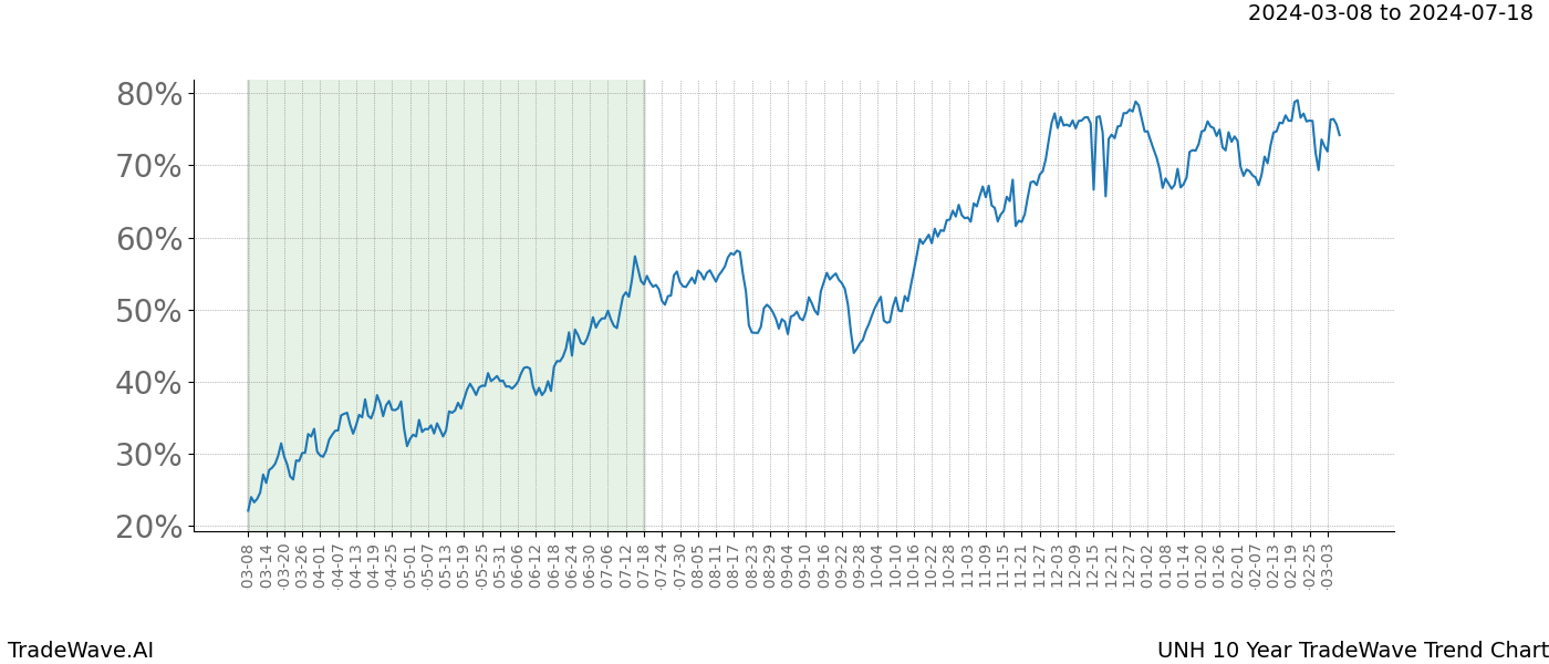 TradeWave Trend Chart UNH shows the average trend of the financial instrument over the past 10 years. Sharp uptrends and downtrends signal a potential TradeWave opportunity