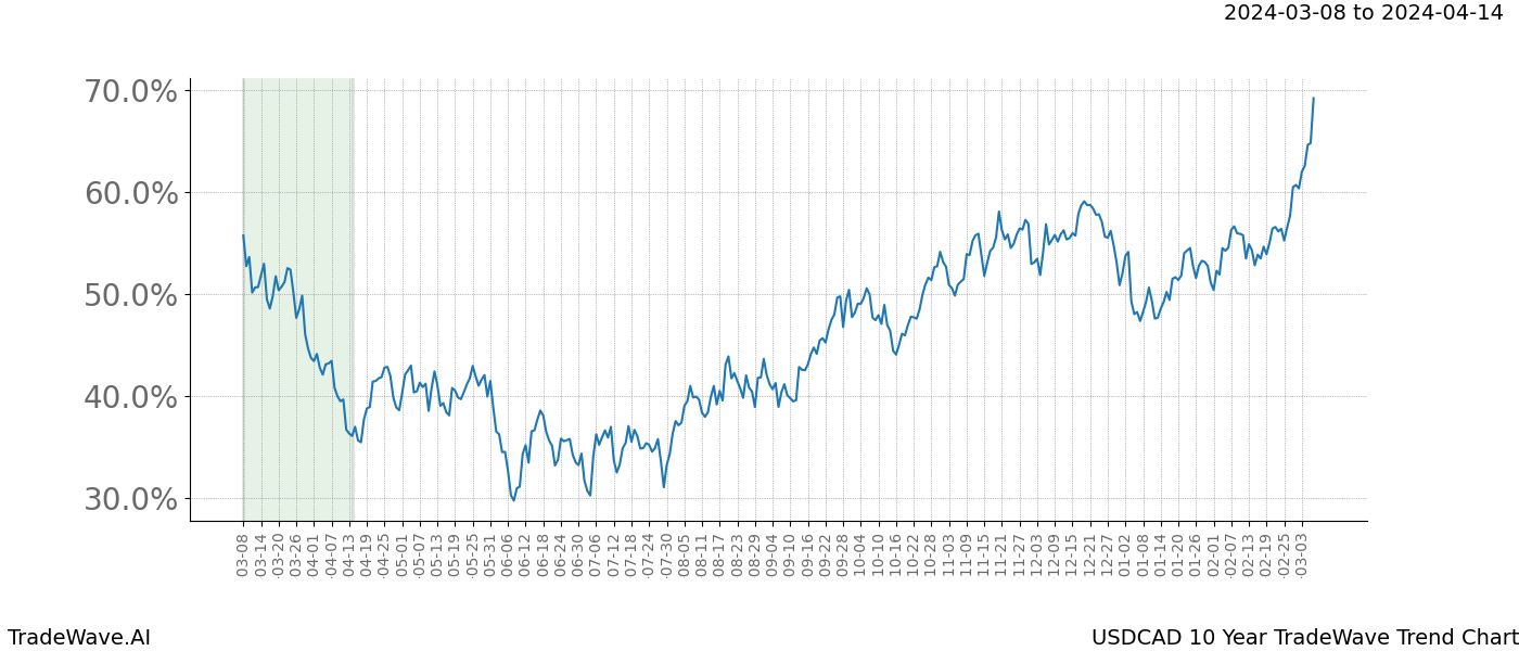 TradeWave Trend Chart USDCAD shows the average trend of the financial instrument over the past 10 years. Sharp uptrends and downtrends signal a potential TradeWave opportunity