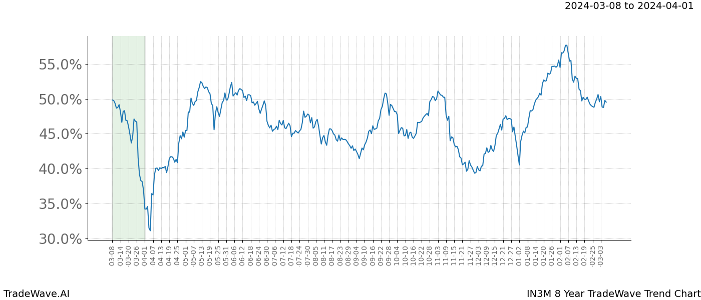 TradeWave Trend Chart IN3M shows the average trend of the financial instrument over the past 8 years. Sharp uptrends and downtrends signal a potential TradeWave opportunity