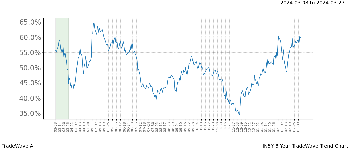 TradeWave Trend Chart IN5Y shows the average trend of the financial instrument over the past 8 years. Sharp uptrends and downtrends signal a potential TradeWave opportunity