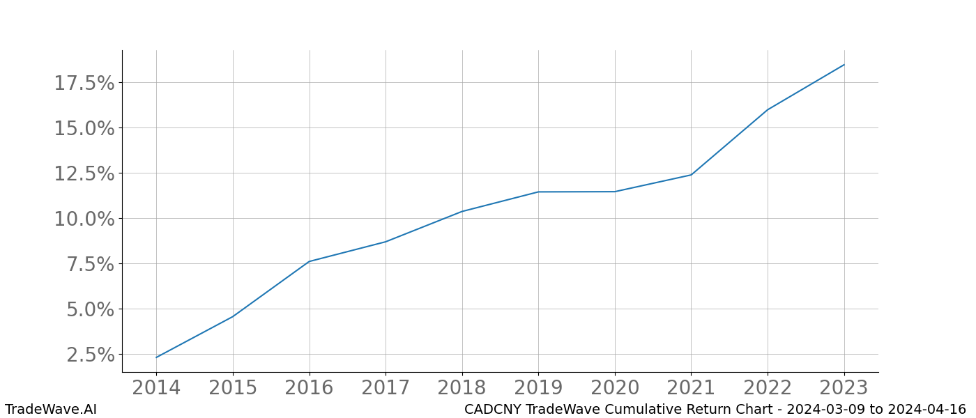 Cumulative chart CADCNY for date range: 2024-03-09 to 2024-04-16 - this chart shows the cumulative return of the TradeWave opportunity date range for CADCNY when bought on 2024-03-09 and sold on 2024-04-16 - this percent chart shows the capital growth for the date range over the past 10 years 