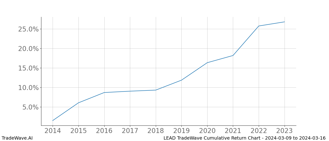 Cumulative chart LEAD for date range: 2024-03-09 to 2024-03-16 - this chart shows the cumulative return of the TradeWave opportunity date range for LEAD when bought on 2024-03-09 and sold on 2024-03-16 - this percent chart shows the capital growth for the date range over the past 10 years 