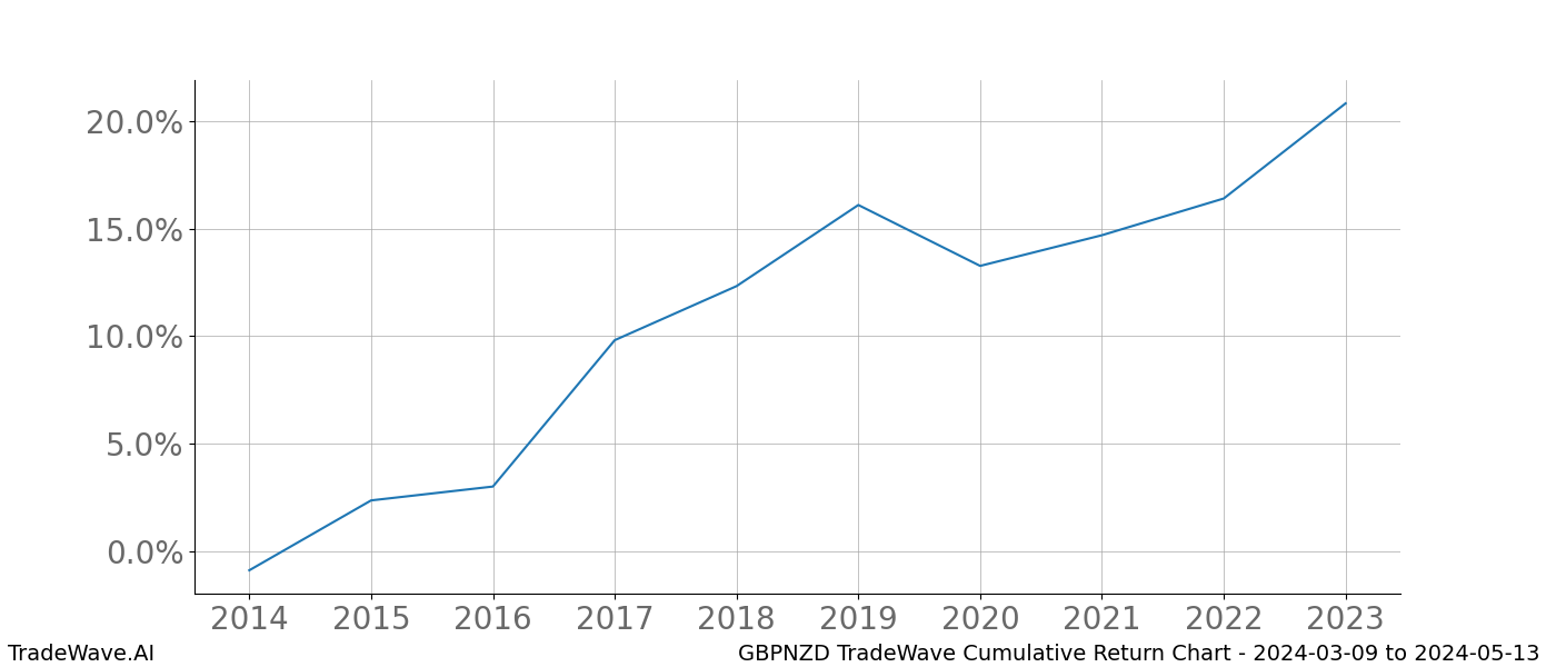 Cumulative chart GBPNZD for date range: 2024-03-09 to 2024-05-13 - this chart shows the cumulative return of the TradeWave opportunity date range for GBPNZD when bought on 2024-03-09 and sold on 2024-05-13 - this percent chart shows the capital growth for the date range over the past 10 years 