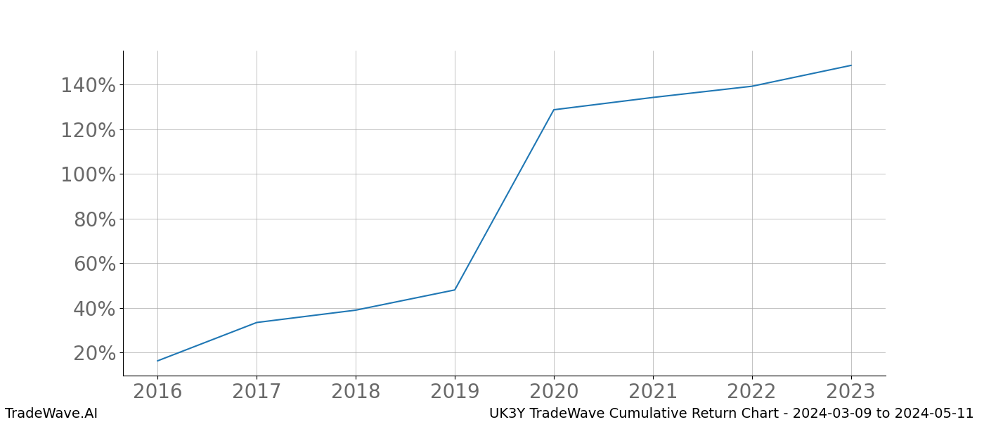 Cumulative chart UK3Y for date range: 2024-03-09 to 2024-05-11 - this chart shows the cumulative return of the TradeWave opportunity date range for UK3Y when bought on 2024-03-09 and sold on 2024-05-11 - this percent chart shows the capital growth for the date range over the past 8 years 