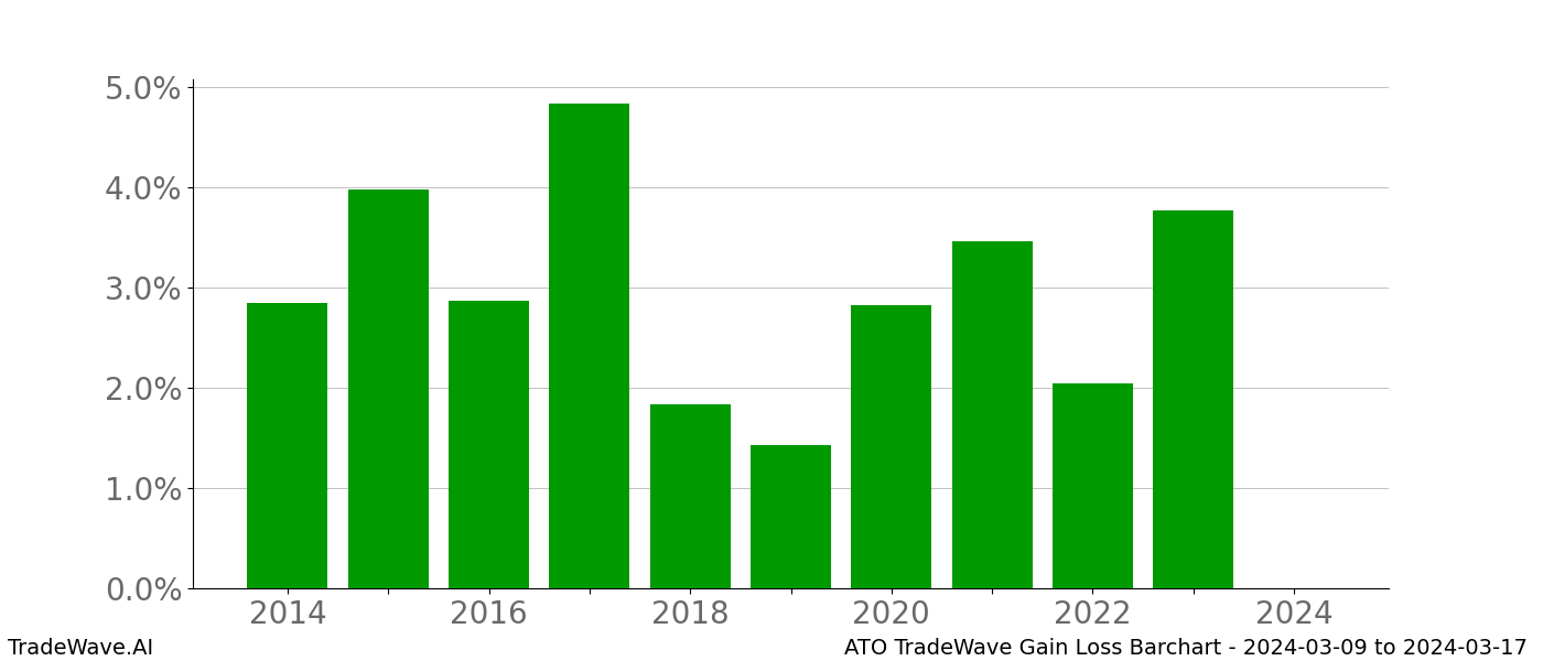 Gain/Loss barchart ATO for date range: 2024-03-09 to 2024-03-17 - this chart shows the gain/loss of the TradeWave opportunity for ATO buying on 2024-03-09 and selling it on 2024-03-17 - this barchart is showing 10 years of history