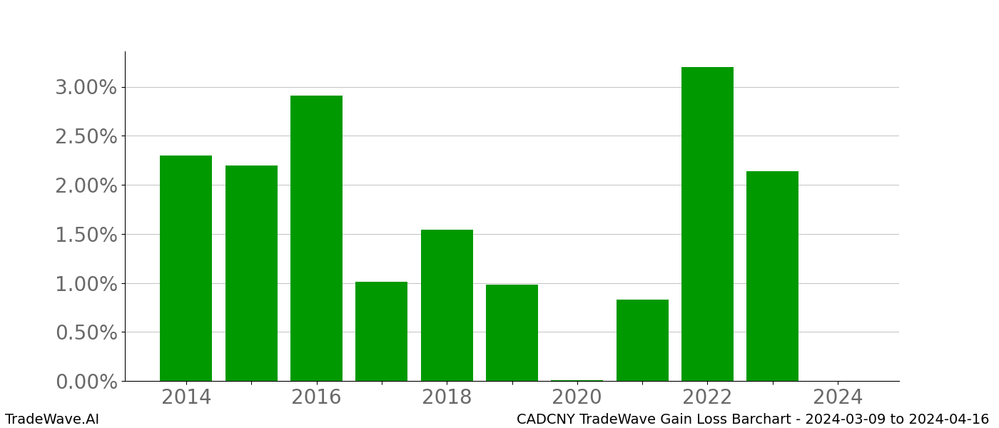 Gain/Loss barchart CADCNY for date range: 2024-03-09 to 2024-04-16 - this chart shows the gain/loss of the TradeWave opportunity for CADCNY buying on 2024-03-09 and selling it on 2024-04-16 - this barchart is showing 10 years of history