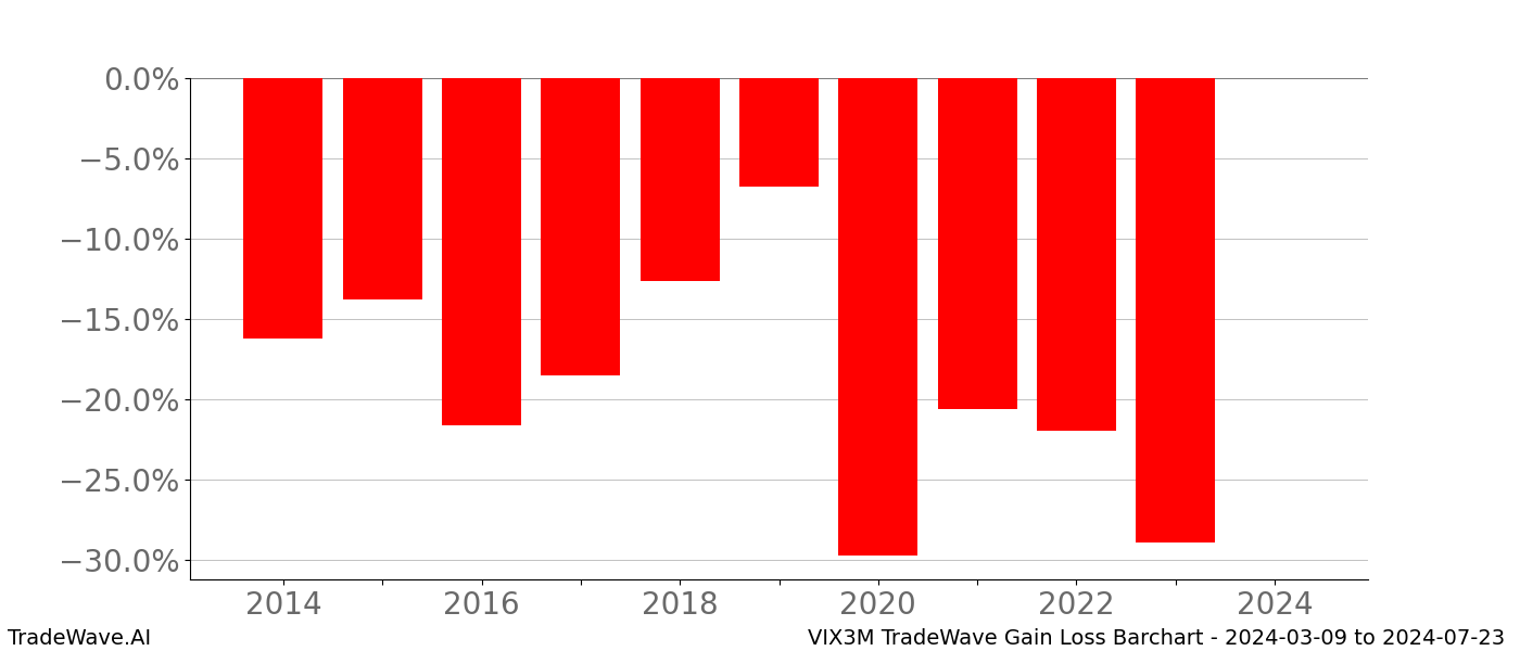 Gain/Loss barchart VIX3M for date range: 2024-03-09 to 2024-07-23 - this chart shows the gain/loss of the TradeWave opportunity for VIX3M buying on 2024-03-09 and selling it on 2024-07-23 - this barchart is showing 10 years of history