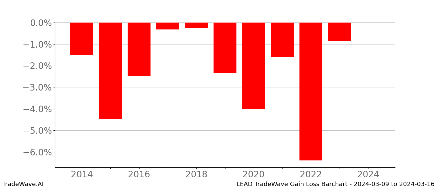 Gain/Loss barchart LEAD for date range: 2024-03-09 to 2024-03-16 - this chart shows the gain/loss of the TradeWave opportunity for LEAD buying on 2024-03-09 and selling it on 2024-03-16 - this barchart is showing 10 years of history