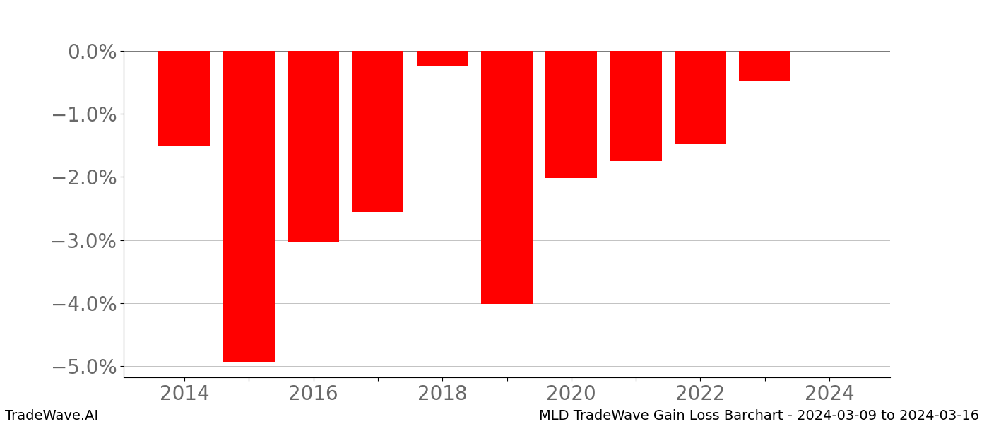Gain/Loss barchart MLD for date range: 2024-03-09 to 2024-03-16 - this chart shows the gain/loss of the TradeWave opportunity for MLD buying on 2024-03-09 and selling it on 2024-03-16 - this barchart is showing 10 years of history