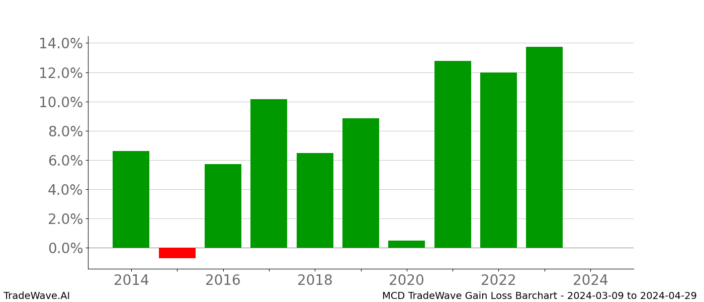 Gain/Loss barchart MCD for date range: 2024-03-09 to 2024-04-29 - this chart shows the gain/loss of the TradeWave opportunity for MCD buying on 2024-03-09 and selling it on 2024-04-29 - this barchart is showing 10 years of history