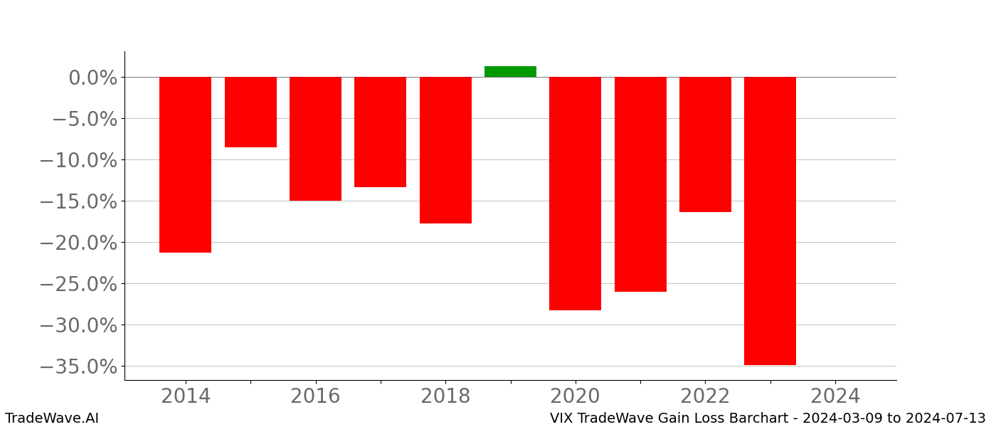 Gain/Loss barchart VIX for date range: 2024-03-09 to 2024-07-13 - this chart shows the gain/loss of the TradeWave opportunity for VIX buying on 2024-03-09 and selling it on 2024-07-13 - this barchart is showing 10 years of history