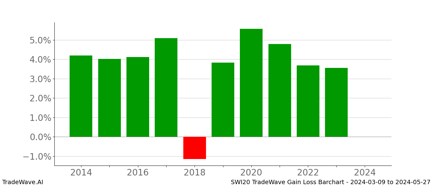 Gain/Loss barchart SWI20 for date range: 2024-03-09 to 2024-05-27 - this chart shows the gain/loss of the TradeWave opportunity for SWI20 buying on 2024-03-09 and selling it on 2024-05-27 - this barchart is showing 10 years of history