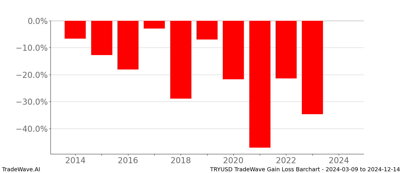 Gain/Loss barchart TRYUSD for date range: 2024-03-09 to 2024-12-14 - this chart shows the gain/loss of the TradeWave opportunity for TRYUSD buying on 2024-03-09 and selling it on 2024-12-14 - this barchart is showing 10 years of history