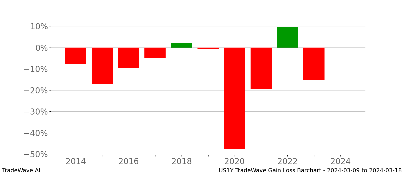 Gain/Loss barchart US1Y for date range: 2024-03-09 to 2024-03-18 - this chart shows the gain/loss of the TradeWave opportunity for US1Y buying on 2024-03-09 and selling it on 2024-03-18 - this barchart is showing 10 years of history