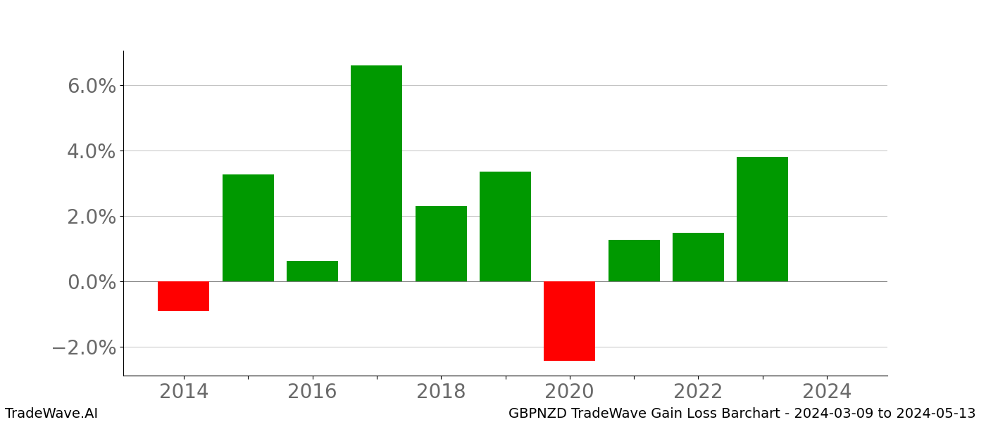 Gain/Loss barchart GBPNZD for date range: 2024-03-09 to 2024-05-13 - this chart shows the gain/loss of the TradeWave opportunity for GBPNZD buying on 2024-03-09 and selling it on 2024-05-13 - this barchart is showing 10 years of history