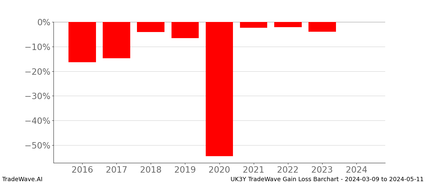 Gain/Loss barchart UK3Y for date range: 2024-03-09 to 2024-05-11 - this chart shows the gain/loss of the TradeWave opportunity for UK3Y buying on 2024-03-09 and selling it on 2024-05-11 - this barchart is showing 8 years of history