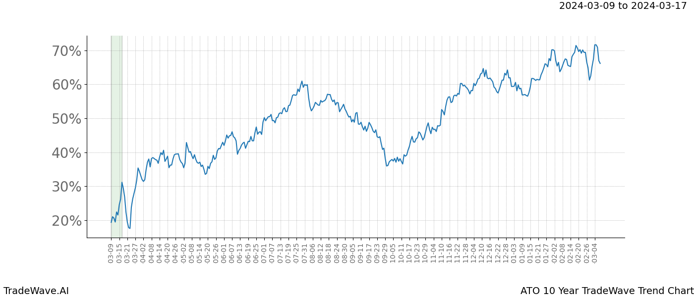 TradeWave Trend Chart ATO shows the average trend of the financial instrument over the past 10 years. Sharp uptrends and downtrends signal a potential TradeWave opportunity