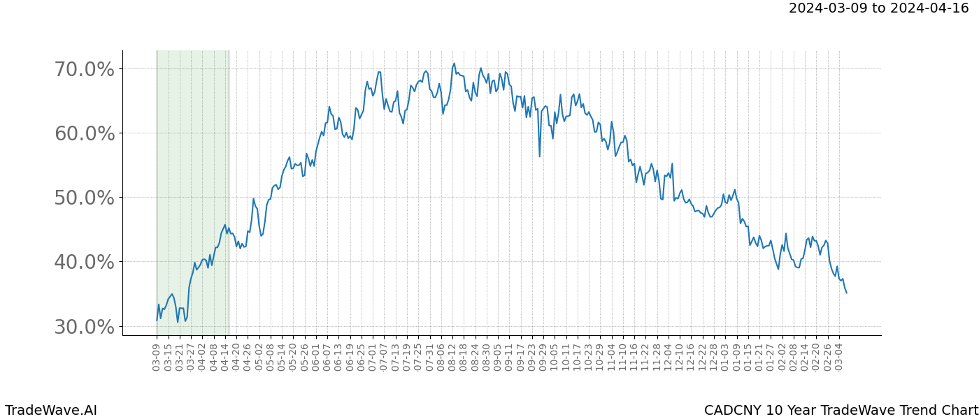 TradeWave Trend Chart CADCNY shows the average trend of the financial instrument over the past 10 years. Sharp uptrends and downtrends signal a potential TradeWave opportunity