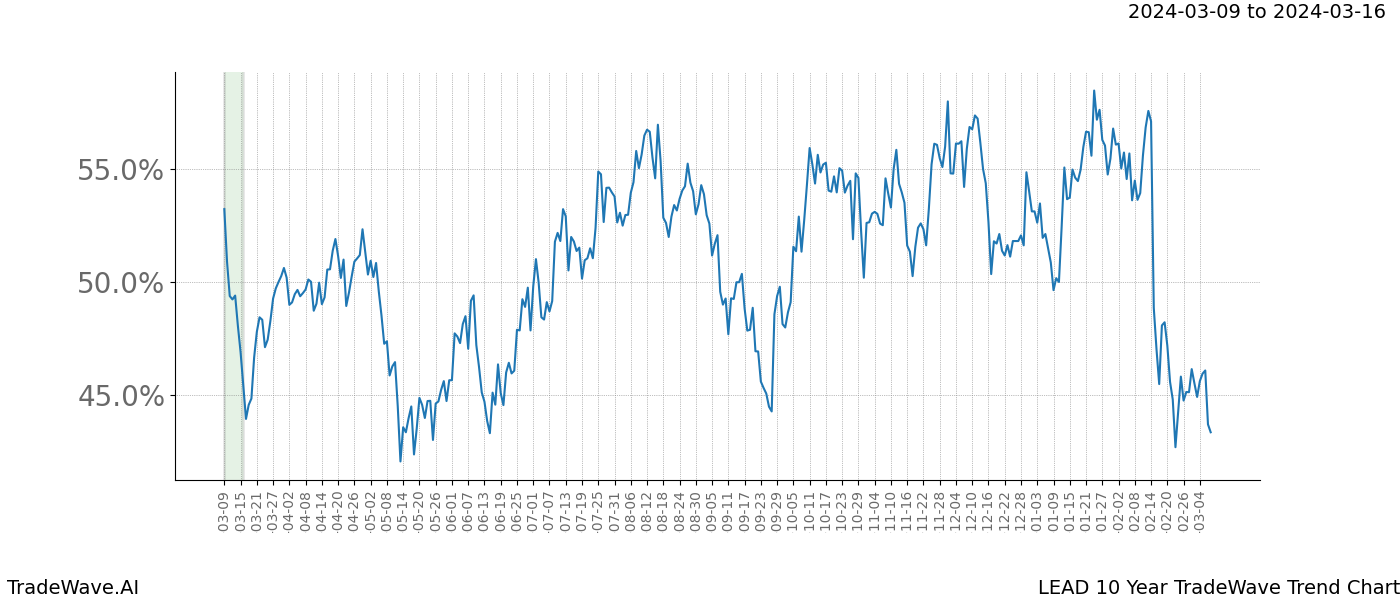 TradeWave Trend Chart LEAD shows the average trend of the financial instrument over the past 10 years. Sharp uptrends and downtrends signal a potential TradeWave opportunity