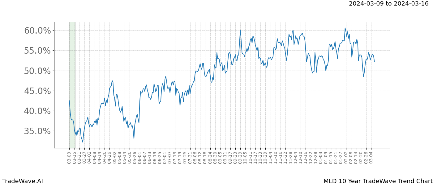 TradeWave Trend Chart MLD shows the average trend of the financial instrument over the past 10 years. Sharp uptrends and downtrends signal a potential TradeWave opportunity