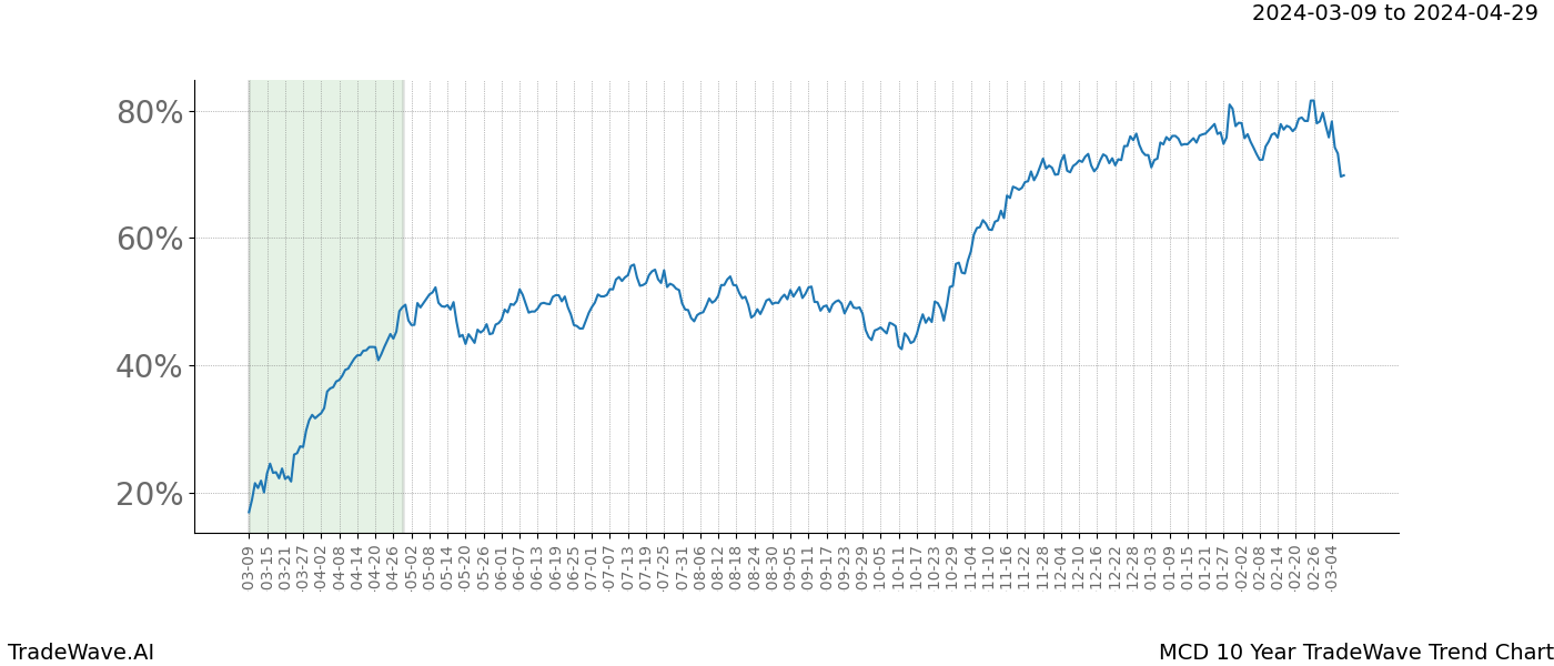 TradeWave Trend Chart MCD shows the average trend of the financial instrument over the past 10 years. Sharp uptrends and downtrends signal a potential TradeWave opportunity