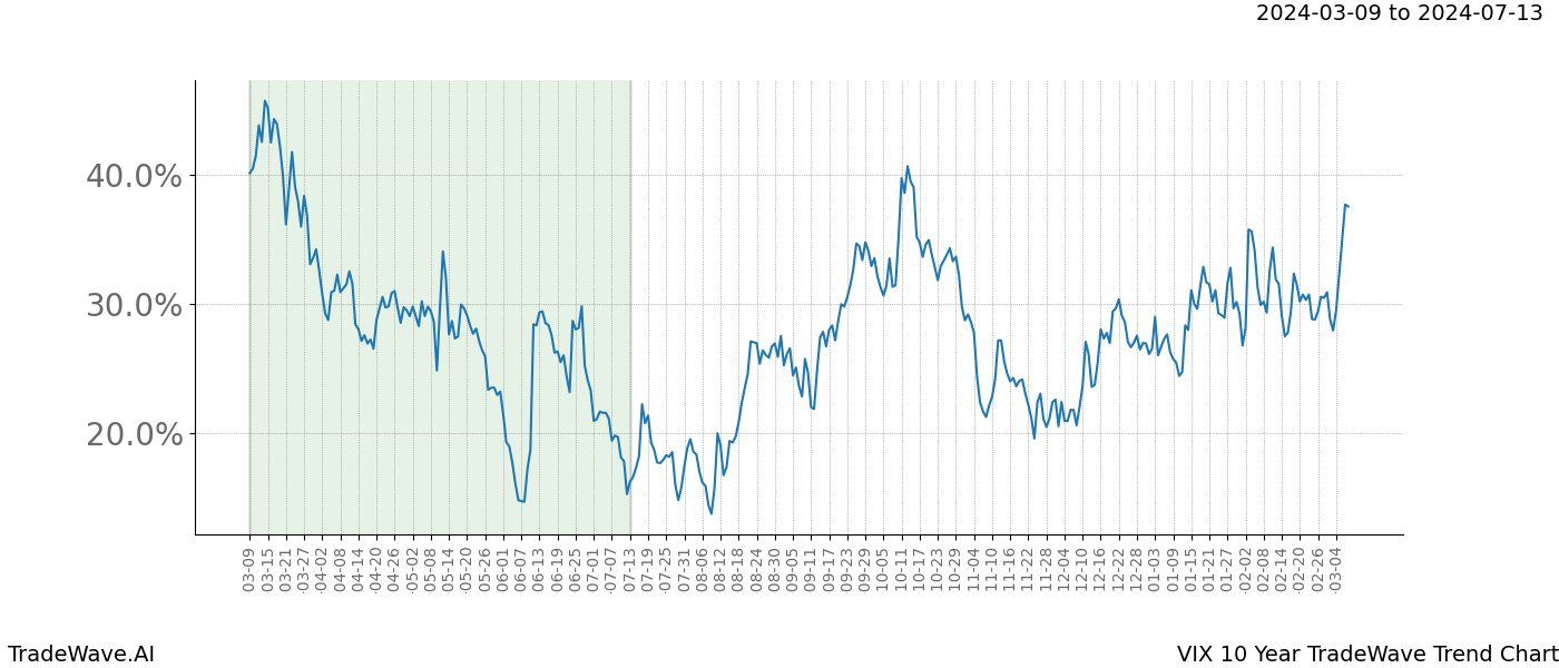 TradeWave Trend Chart VIX shows the average trend of the financial instrument over the past 10 years. Sharp uptrends and downtrends signal a potential TradeWave opportunity