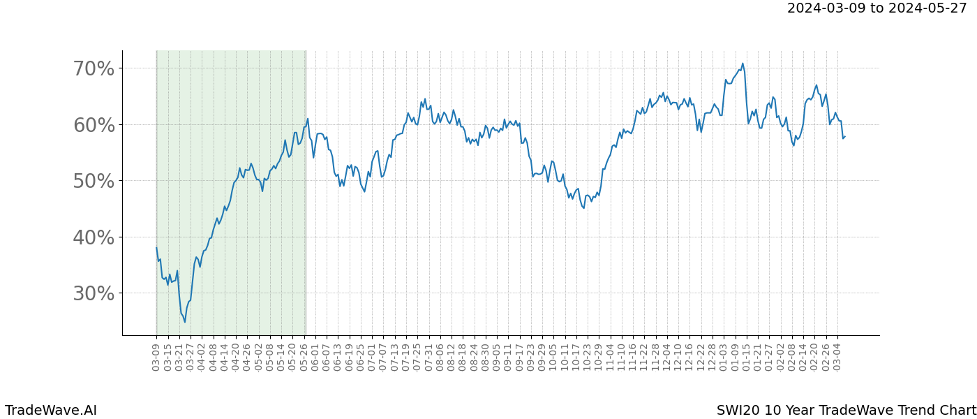 TradeWave Trend Chart SWI20 shows the average trend of the financial instrument over the past 10 years. Sharp uptrends and downtrends signal a potential TradeWave opportunity