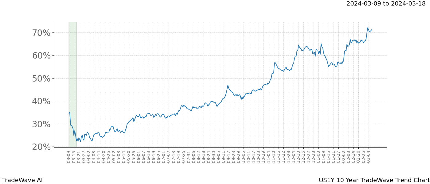 TradeWave Trend Chart US1Y shows the average trend of the financial instrument over the past 10 years. Sharp uptrends and downtrends signal a potential TradeWave opportunity