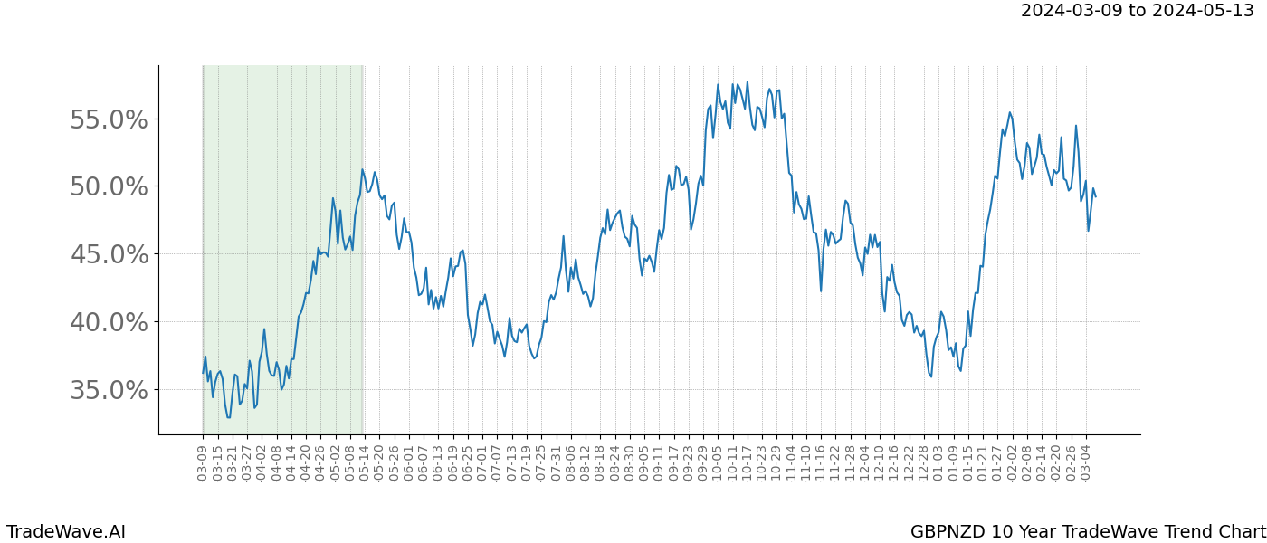 TradeWave Trend Chart GBPNZD shows the average trend of the financial instrument over the past 10 years. Sharp uptrends and downtrends signal a potential TradeWave opportunity