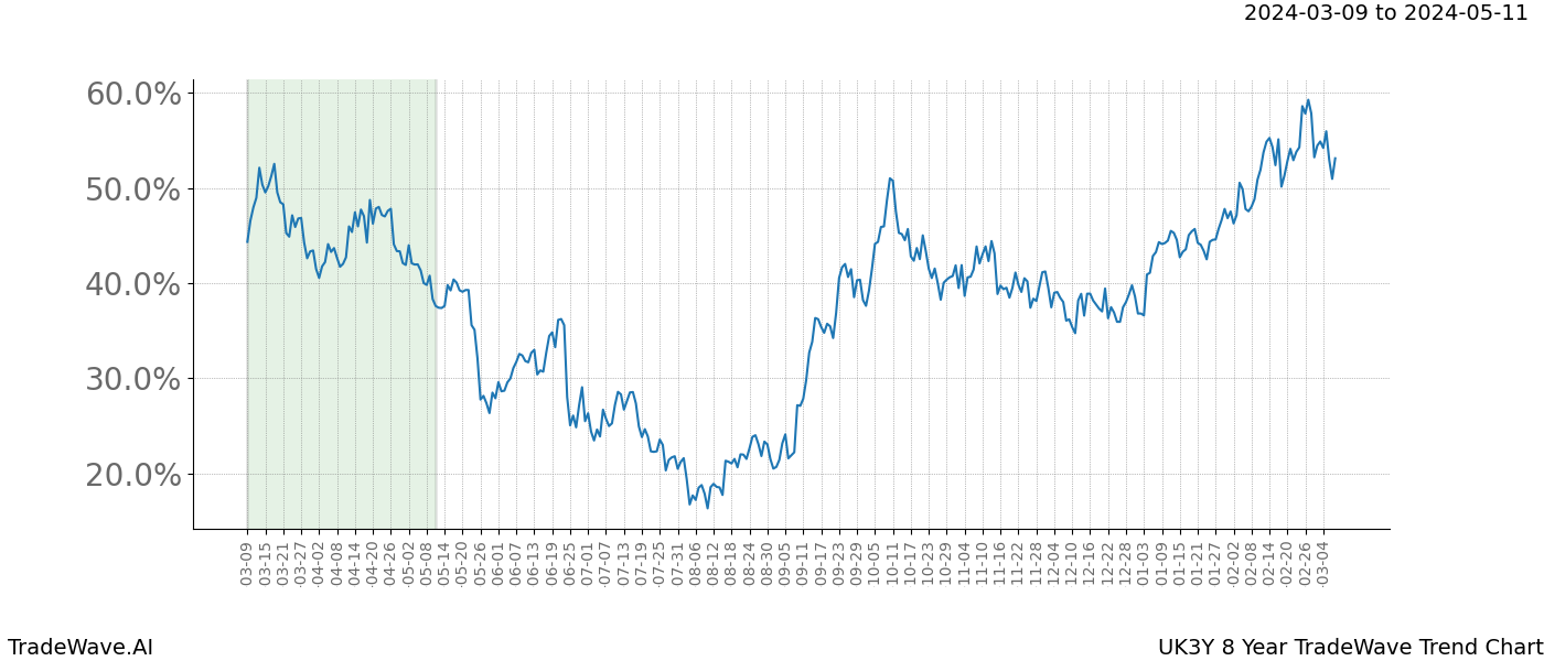 TradeWave Trend Chart UK3Y shows the average trend of the financial instrument over the past 8 years. Sharp uptrends and downtrends signal a potential TradeWave opportunity