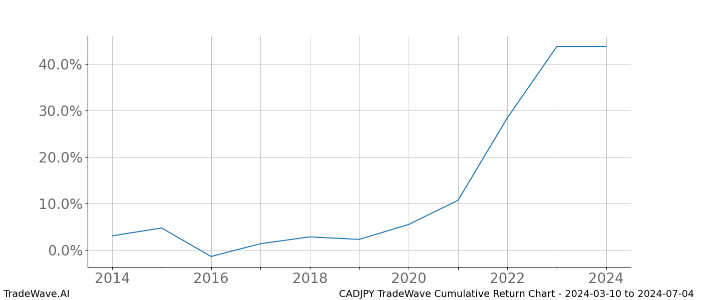 Cumulative chart CADJPY for date range: 2024-03-10 to 2024-07-04 - this chart shows the cumulative return of the TradeWave opportunity date range for CADJPY when bought on 2024-03-10 and sold on 2024-07-04 - this percent chart shows the capital growth for the date range over the past 10 years 