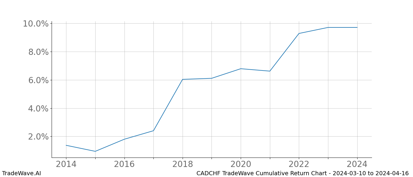 Cumulative chart CADCHF for date range: 2024-03-10 to 2024-04-16 - this chart shows the cumulative return of the TradeWave opportunity date range for CADCHF when bought on 2024-03-10 and sold on 2024-04-16 - this percent chart shows the capital growth for the date range over the past 10 years 