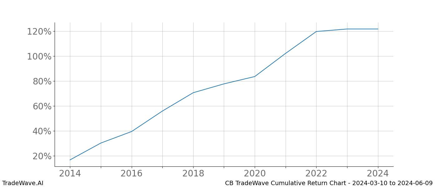 Cumulative chart CB for date range: 2024-03-10 to 2024-06-09 - this chart shows the cumulative return of the TradeWave opportunity date range for CB when bought on 2024-03-10 and sold on 2024-06-09 - this percent chart shows the capital growth for the date range over the past 10 years 