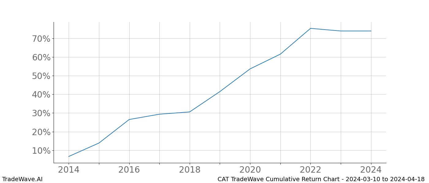 Cumulative chart CAT for date range: 2024-03-10 to 2024-04-18 - this chart shows the cumulative return of the TradeWave opportunity date range for CAT when bought on 2024-03-10 and sold on 2024-04-18 - this percent chart shows the capital growth for the date range over the past 10 years 