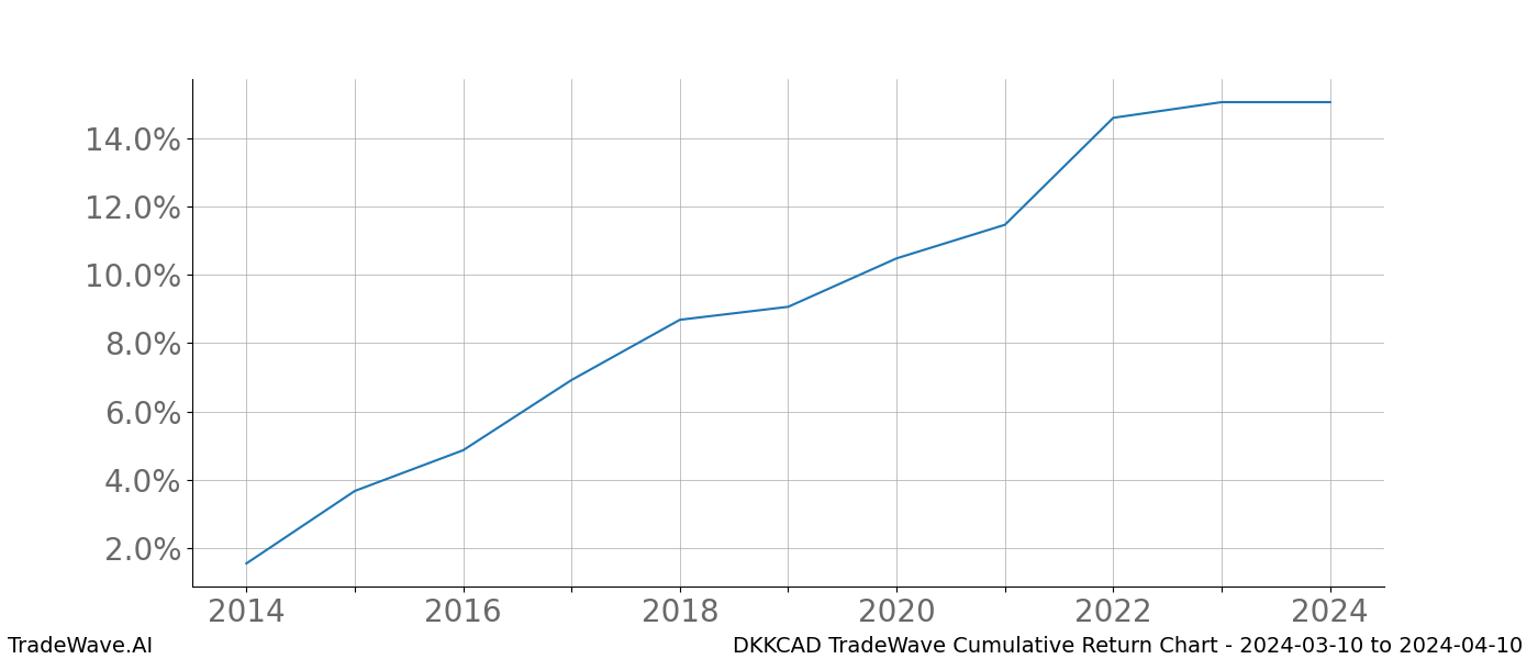 Cumulative chart DKKCAD for date range: 2024-03-10 to 2024-04-10 - this chart shows the cumulative return of the TradeWave opportunity date range for DKKCAD when bought on 2024-03-10 and sold on 2024-04-10 - this percent chart shows the capital growth for the date range over the past 10 years 