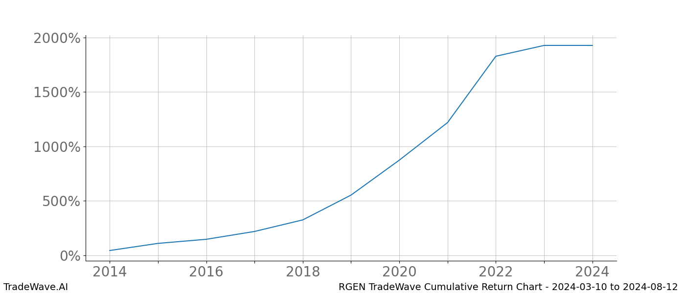 Cumulative chart RGEN for date range: 2024-03-10 to 2024-08-12 - this chart shows the cumulative return of the TradeWave opportunity date range for RGEN when bought on 2024-03-10 and sold on 2024-08-12 - this percent chart shows the capital growth for the date range over the past 10 years 